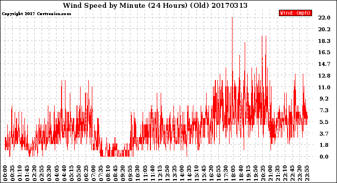 Milwaukee Weather Wind Speed<br>by Minute<br>(24 Hours) (Old)