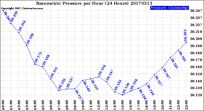 Milwaukee Weather Barometric Pressure<br>per Hour<br>(24 Hours)