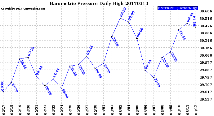 Milwaukee Weather Barometric Pressure<br>Daily High