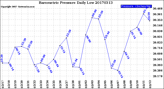 Milwaukee Weather Barometric Pressure<br>Daily Low