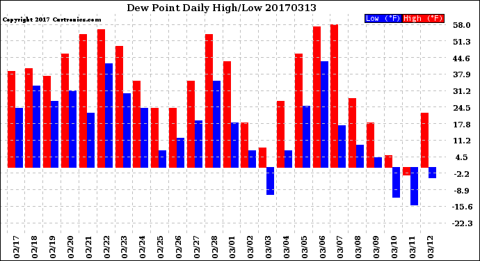Milwaukee Weather Dew Point<br>Daily High/Low