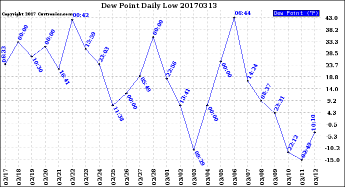 Milwaukee Weather Dew Point<br>Daily Low