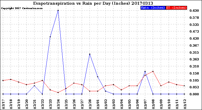 Milwaukee Weather Evapotranspiration<br>vs Rain per Day<br>(Inches)