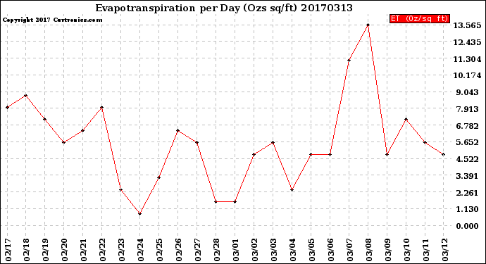 Milwaukee Weather Evapotranspiration<br>per Day (Ozs sq/ft)
