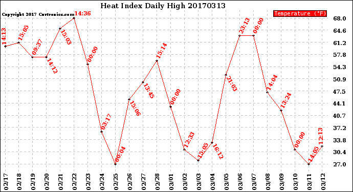Milwaukee Weather Heat Index<br>Daily High