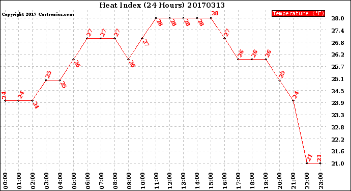 Milwaukee Weather Heat Index<br>(24 Hours)