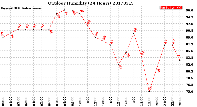 Milwaukee Weather Outdoor Humidity<br>(24 Hours)
