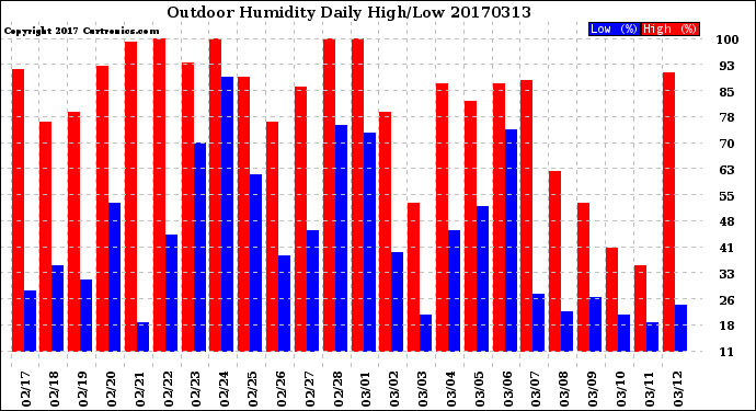Milwaukee Weather Outdoor Humidity<br>Daily High/Low