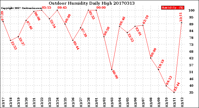 Milwaukee Weather Outdoor Humidity<br>Daily High