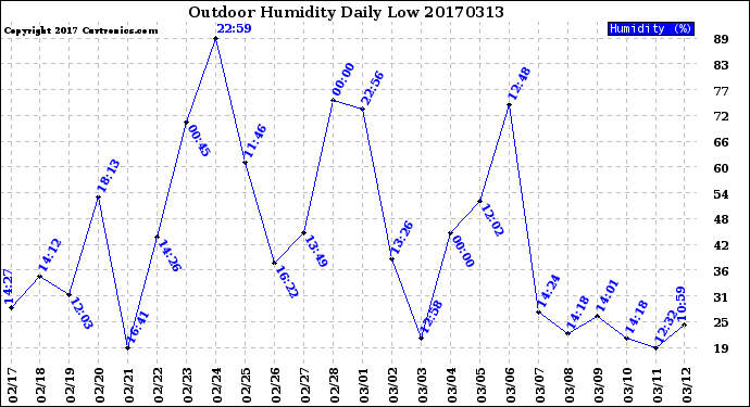 Milwaukee Weather Outdoor Humidity<br>Daily Low
