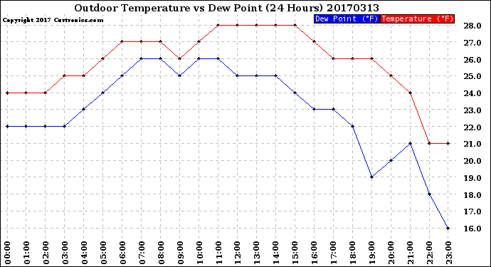 Milwaukee Weather Outdoor Temperature<br>vs Dew Point<br>(24 Hours)