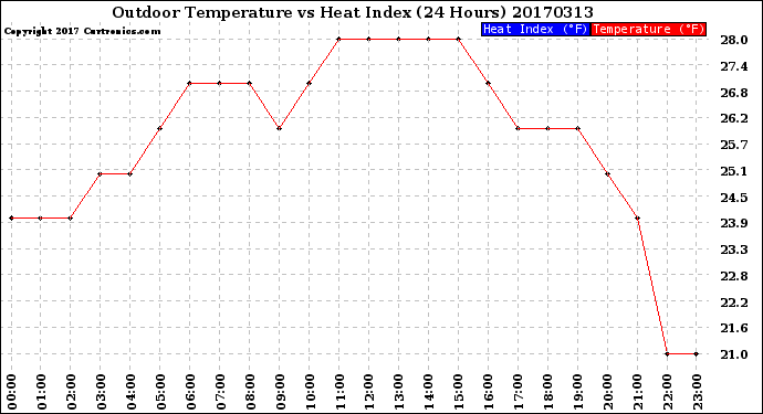 Milwaukee Weather Outdoor Temperature<br>vs Heat Index<br>(24 Hours)
