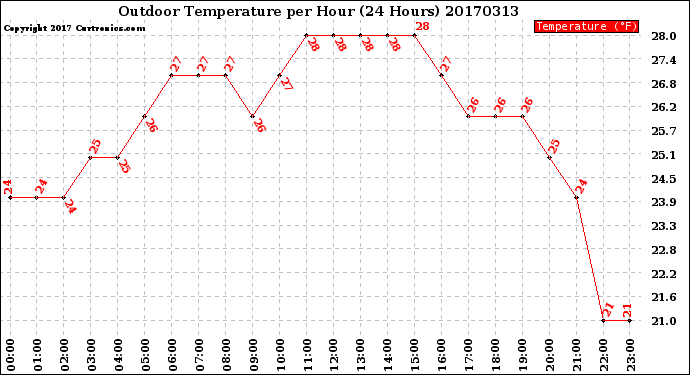 Milwaukee Weather Outdoor Temperature<br>per Hour<br>(24 Hours)