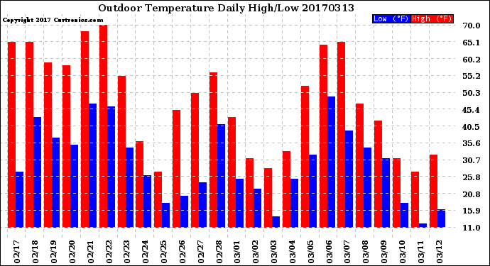 Milwaukee Weather Outdoor Temperature<br>Daily High/Low