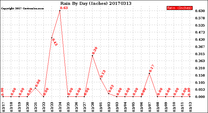 Milwaukee Weather Rain<br>By Day<br>(Inches)