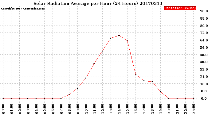 Milwaukee Weather Solar Radiation Average<br>per Hour<br>(24 Hours)