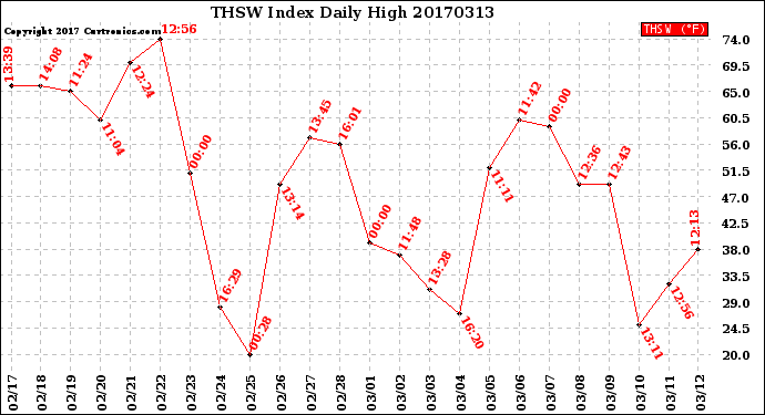 Milwaukee Weather THSW Index<br>Daily High