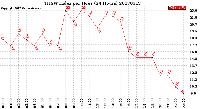 Milwaukee Weather THSW Index<br>per Hour<br>(24 Hours)