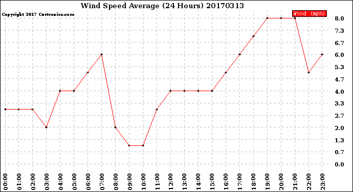 Milwaukee Weather Wind Speed<br>Average<br>(24 Hours)