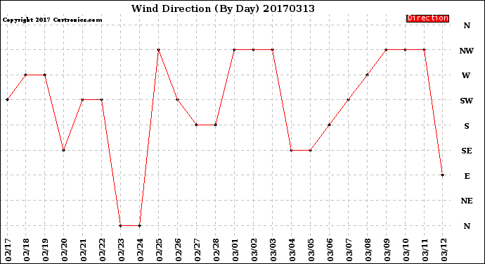 Milwaukee Weather Wind Direction<br>(By Day)