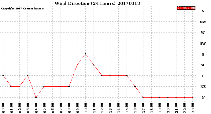 Milwaukee Weather Wind Direction<br>(24 Hours)