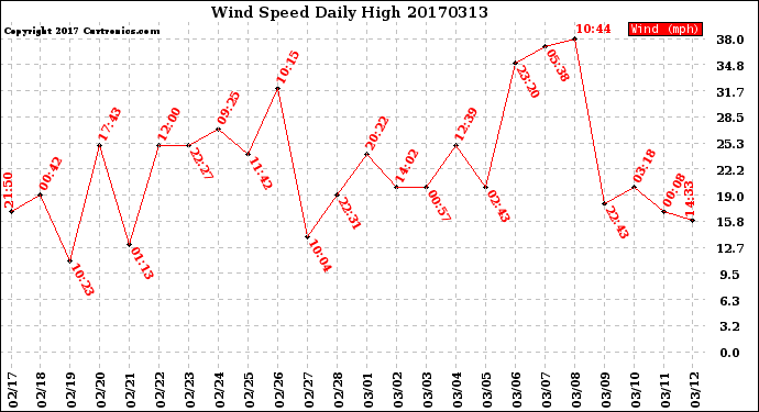 Milwaukee Weather Wind Speed<br>Daily High