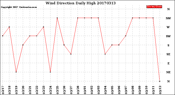 Milwaukee Weather Wind Direction<br>Daily High