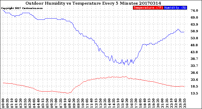 Milwaukee Weather Outdoor Humidity<br>vs Temperature<br>Every 5 Minutes