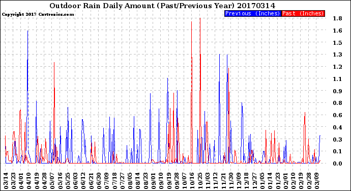 Milwaukee Weather Outdoor Rain<br>Daily Amount<br>(Past/Previous Year)