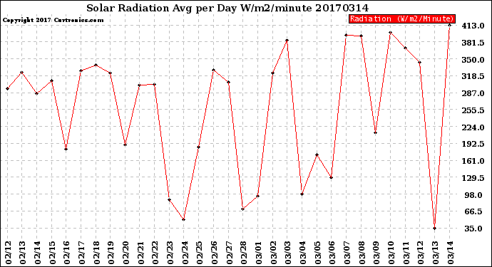 Milwaukee Weather Solar Radiation<br>Avg per Day W/m2/minute