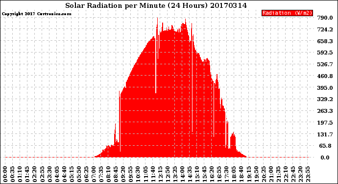 Milwaukee Weather Solar Radiation<br>per Minute<br>(24 Hours)