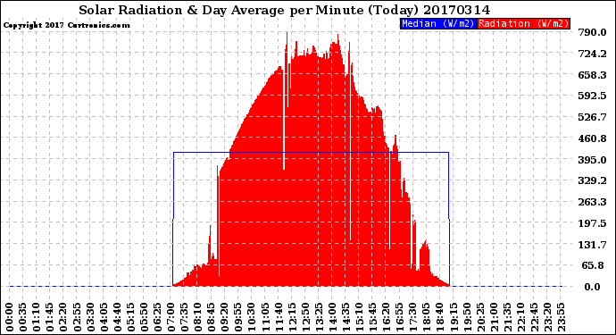 Milwaukee Weather Solar Radiation<br>& Day Average<br>per Minute<br>(Today)