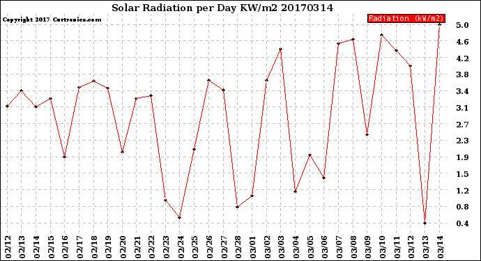 Milwaukee Weather Solar Radiation<br>per Day KW/m2