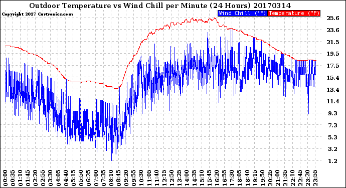 Milwaukee Weather Outdoor Temperature<br>vs Wind Chill<br>per Minute<br>(24 Hours)