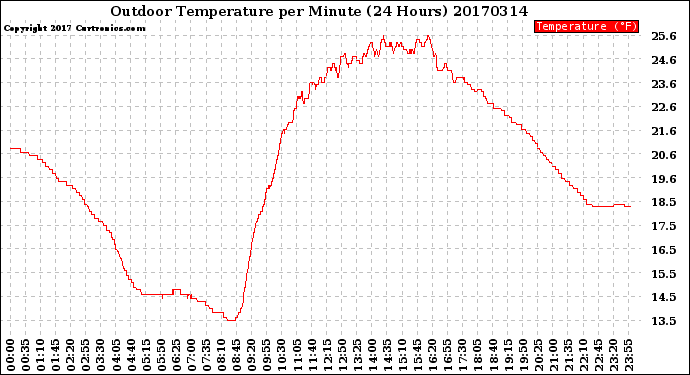 Milwaukee Weather Outdoor Temperature<br>per Minute<br>(24 Hours)