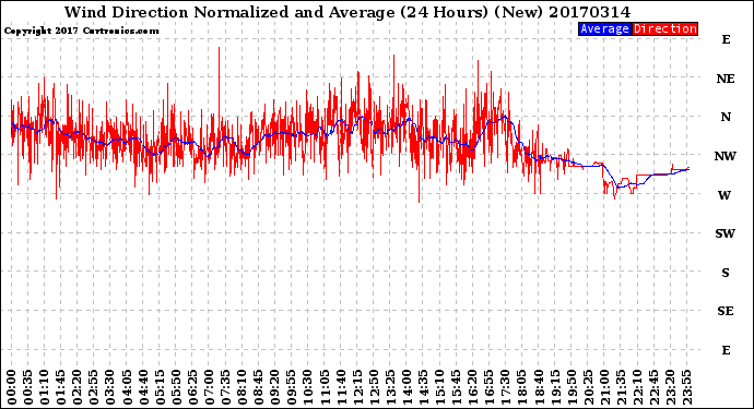 Milwaukee Weather Wind Direction<br>Normalized and Average<br>(24 Hours) (New)