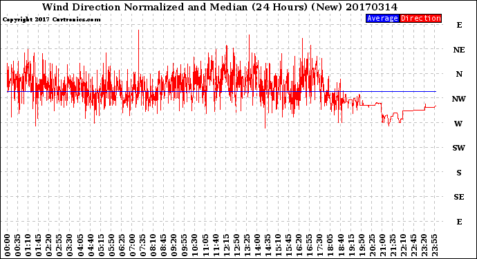 Milwaukee Weather Wind Direction<br>Normalized and Median<br>(24 Hours) (New)
