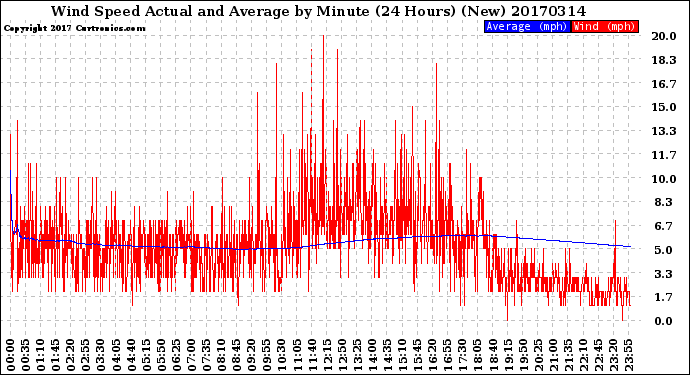 Milwaukee Weather Wind Speed<br>Actual and Average<br>by Minute<br>(24 Hours) (New)