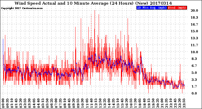 Milwaukee Weather Wind Speed<br>Actual and 10 Minute<br>Average<br>(24 Hours) (New)