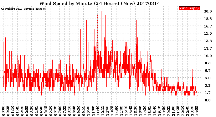 Milwaukee Weather Wind Speed<br>by Minute<br>(24 Hours) (New)