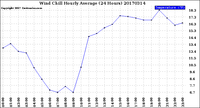 Milwaukee Weather Wind Chill<br>Hourly Average<br>(24 Hours)