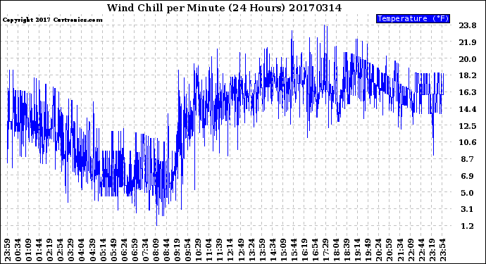 Milwaukee Weather Wind Chill<br>per Minute<br>(24 Hours)