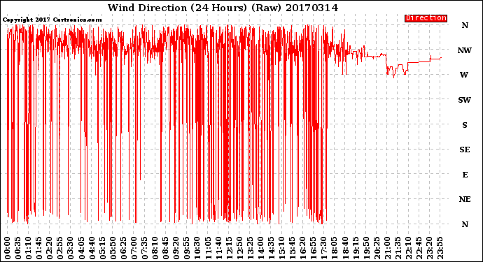 Milwaukee Weather Wind Direction<br>(24 Hours) (Raw)
