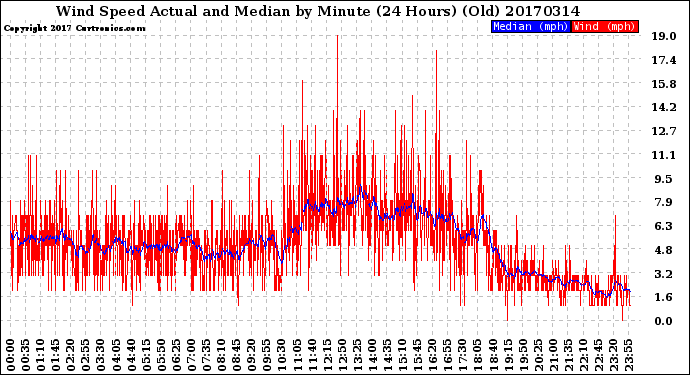 Milwaukee Weather Wind Speed<br>Actual and Median<br>by Minute<br>(24 Hours) (Old)