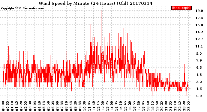 Milwaukee Weather Wind Speed<br>by Minute<br>(24 Hours) (Old)
