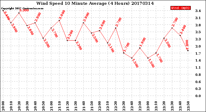Milwaukee Weather Wind Speed<br>10 Minute Average<br>(4 Hours)