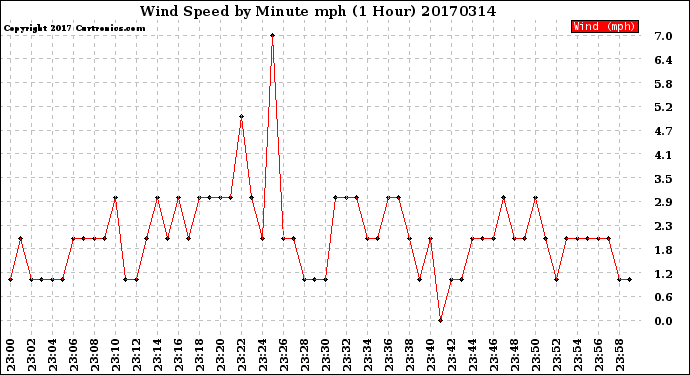 Milwaukee Weather Wind Speed<br>by Minute mph<br>(1 Hour)