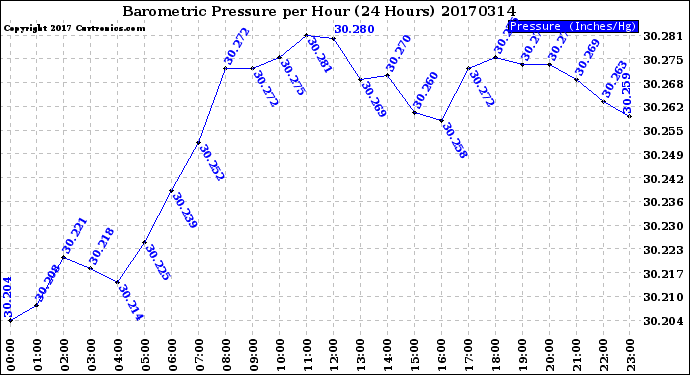 Milwaukee Weather Barometric Pressure<br>per Hour<br>(24 Hours)