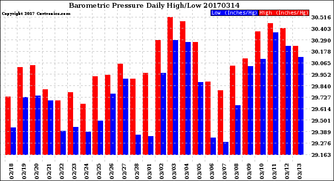 Milwaukee Weather Barometric Pressure<br>Daily High/Low
