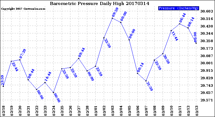 Milwaukee Weather Barometric Pressure<br>Daily High